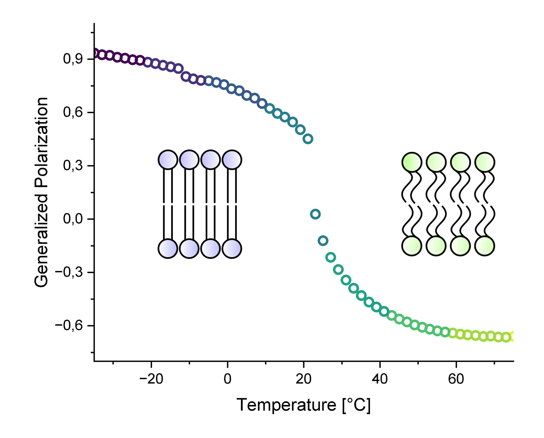 Plot of GP data across a temperature gradient