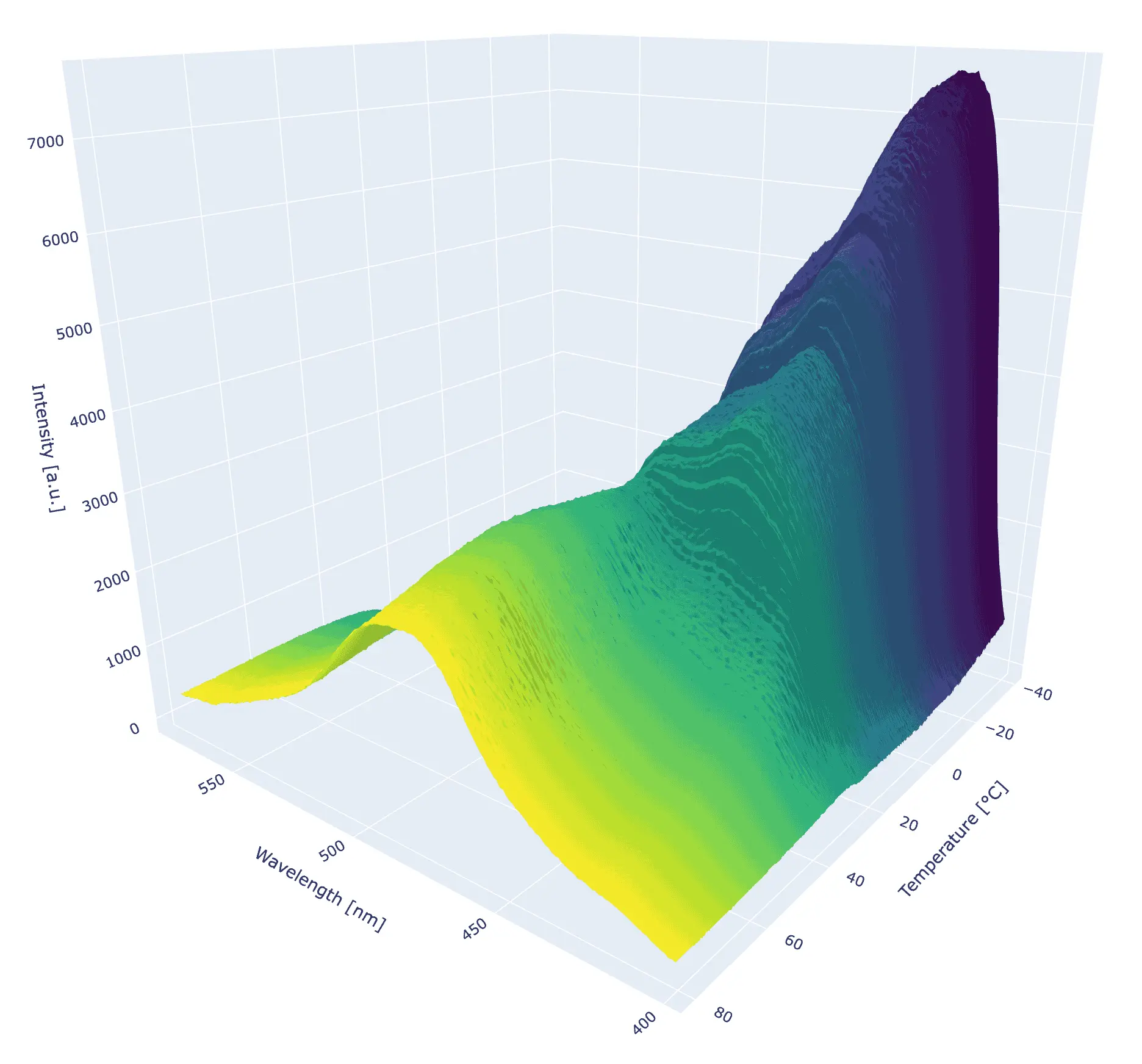 Spectral intensity data across a temperature gradient
